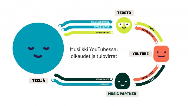 Miten saan musiikistani tekijänoikeuskorvauksia YouTubessa? - Teosto