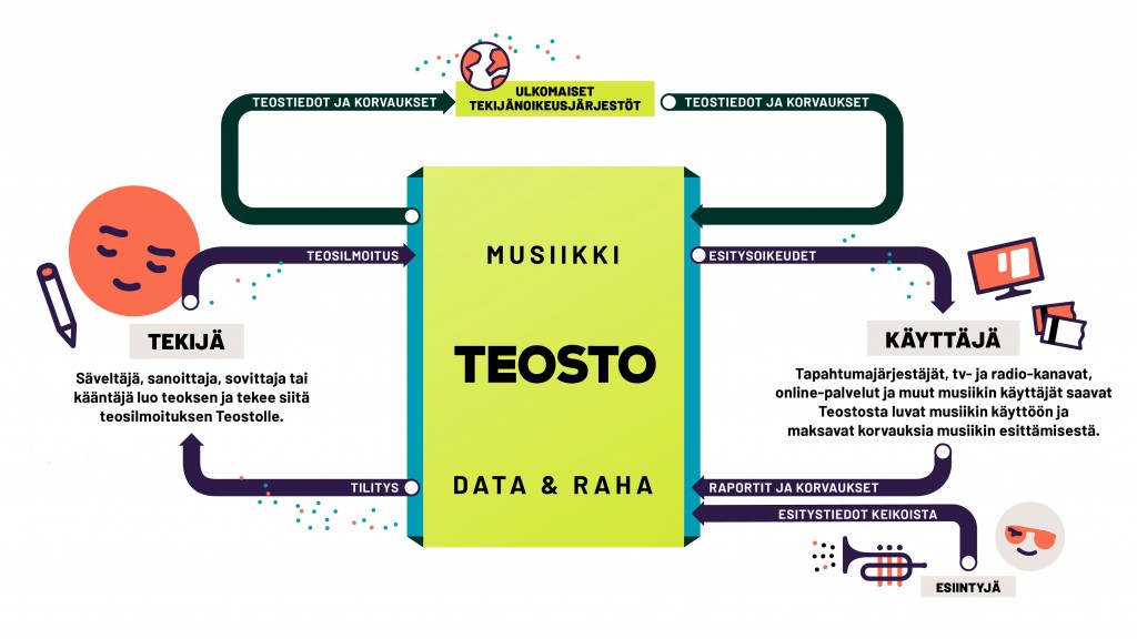 Musiikkibisnes tekijänoikeuskorvausten näkökulmasta. Kuva musiikin tekijänoikeuskorvauksien keräämisestä ja maksamisesta.