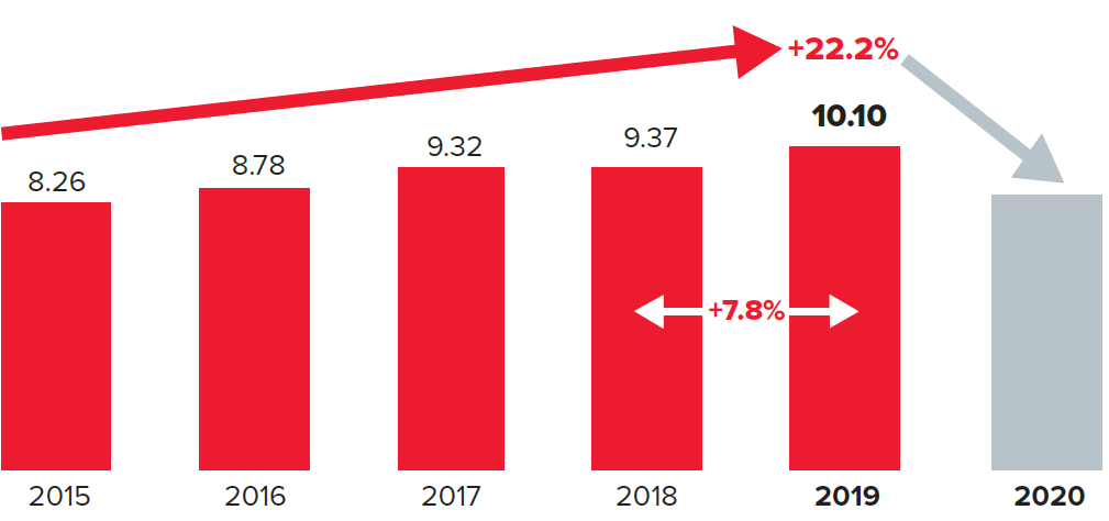 Tekijänoikeustulot tippuvat 20-35 % vuonna 2020