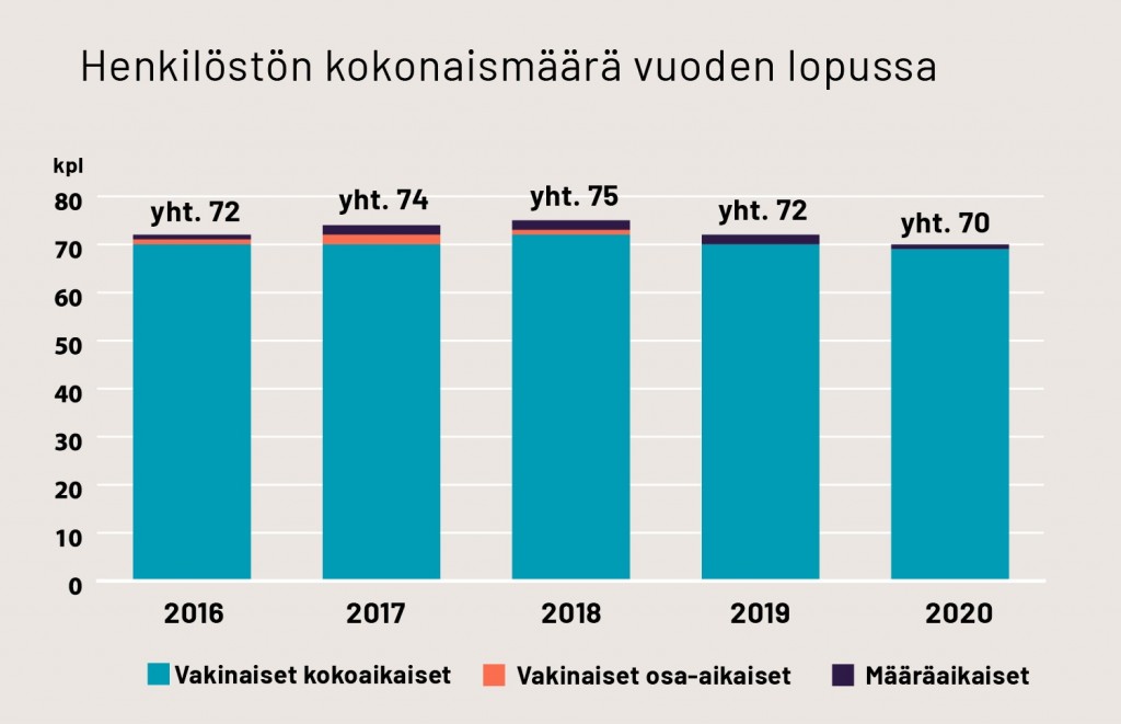 Teoston henkilöstön kokonaismäärä vuonna 2020