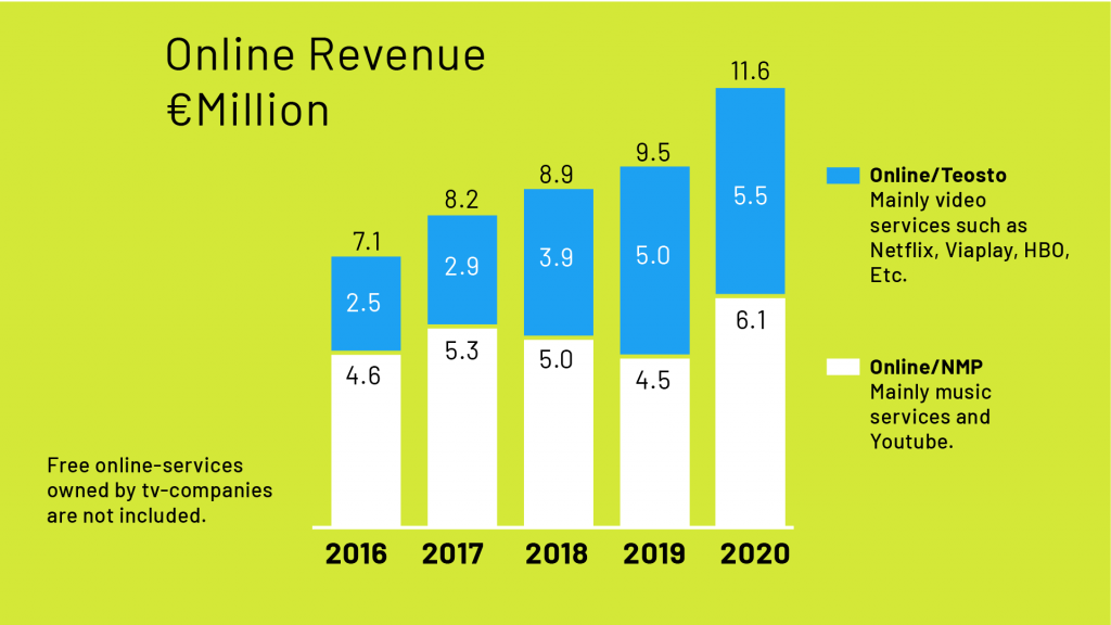 Online revenue