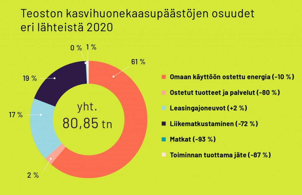 Teoston hiilijalanjälki 2020