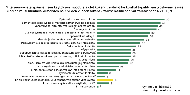 Mitä seuraavista epäasiallisen käytöksen muodoista olet kokenut, nähnyt tai kuullut tapahtuvan työskennellessäsi Suomen musiikkialalla viimeisten noin viiden vuoden aikana? Valitse kaikki sopivat vaihtoehdot. n=1000, kaikki vastaajat.
Epäasiallista kommentointia: 50 %
Samantasoisesta työstä ei makseta samanarvoista palkkaa: 47 %
Vähättelyä tai sitä, etteivät kollegat ota tosissaan: 45 %
Stereotypisointia: 44 %
Uusista työmahdollisuuksista ei tiedoteta reilusti kaikille: 39 %
Epäasiallisia vitsejä: 38 %
Ideoista ja aloitteista ei saa reilua tunnustusta: 35 %
Poissulkemista epävirallisista keskusteluista tai yhteisöistä: 32 %
Seksuaalista häirintää	: 29 %
Nöyryytystä: 25 %
Sukupuoleen tai seksuaaliseen suuntautumiseen perustuvaa syrjintää tai häirintää: 25 %
Ulkonäköön tai olemukseen perustuvaa syrjintää tai häirintää: 25 %
Kiusaamista: 24 %
Poissulkemista virallisista keskusteluista ja yhteisöistä: 23 %
Harhaanjohtamista tai väärän tiedon antamista: 16 %
Etniseen taustaan perustuvaa syrjintää tai häirintää: 14 %
Fyysisesti uhkaavia tilanteita: 8 %
Vammaisuuteen tai toimintakykyyn perustuvaa syrjintää tai häirintää: 6 %
En ole kokenut, nähnyt tai kuullut tapahtuvan mitään ylläolevista: 12 %
Jotain muuta epäasiallista käytöstä: 9 %
En halua sanoa: 1 %
