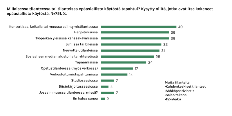 Millaisessa tilanteessa tai tilanteissa epäasiallista käytöstä tapahtui? Kysytty niiltä, jotka ovat itse kokeneet epäasiallista käytöstä. N=751%.
Konsertissa, keikalla tai muussa esiintymistilanteessa: 40 %
Harjoituksissa: 36 %
Työpaikan yleisissä kanssakäymisissä: 36 %
Juhlissa tai bileissä 32 %
Neuvottelutilanteissa: 31 %
Sosiaalisen median alustoilla tai yhteisöissä: 28 %
Tapaamisissa: 24 %
Opetustilanteessa (myös verkossa): 17 %
Verkostoitumistapahtumissa: 14 %
Studiosessioissa: 7 %
Biisinkirjoitussessioissa: 4 %
Jossain muussa tilanteessa, missä? 7 % = Muita tilanteita: kahdenkeskiset tilanteet, sähköpostiviestit, selän takana, työnhaku
En halua sanoa: 2 %