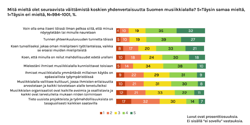 Mitä mieltä olet seuraavista väittämistä koskien yhdenvertaisuutta Suomen musiikkialalla? 5 = täysin samaa mieltä, 1 = täysin eri mieltä. N=994-1001, %. 
Voin olla oma itseni töissä ilman pelkoa siitä, että minua nöyryytetään tai minulle nauretaan: 5 = 32 %, 4 = 35 %, 3 = 19 %, 2 = 10 %, 1 = 4 %
Tunnen yhteenkuuluvuuden tunnetta töissä: 5 = 27 %, 4 = 39 %, 3 = 19 %, 2 = 10 %, 1 = 5 %
Koen turvalliseksi jakaa oman mielipiteeni työtilanteissa, vaikka se eroaisi muiden mielipiteistä:  5 =21 %, 4 = 33 %, 3 = 20 %, 2 = 17 %, 1 = 8 %
Koen, että minulla on reilut mahdollisuudet edetä urallani:  5 = 18 %, 4 = 30 %, 3 = 24 %, 2 = 18  %, 1 = 10 %
Mielestäni ihmiset musiikkialalla kunnioittavat toisiaan:  5 = 10 %, 4 = 38 %, 3 = 34 %, 2 = 14 %, 1 = 5 %
Ihmiset musiikkialalla ymmärtävät millainen käytös on epäasiallista työympäristöissä:  5 =9 %, 4 = 31 %, 3 = 29 %, 2 = 22 %, 1 = 9 %
Musiikkialalla vallitsee kulttuuri, jossa ihmisten erilaisuutta arvostetaan ja kaikki toivotetaan alalle tervetulleiksi:  5 = 8 %, 4 = 30 %, 3 = 31 %, 2 = 21 %, 1 = 10 %
Musiikkialan organisaatiot ovat kaikille avoimia ja osallistavia ja kaikki ovat tervetulleita niiden toimintaan:  5 = 11 %, 4 = 22 %, 3 = 33 %, 2 = 21 %, 1 =12 %
Tieto uusista projekteista ja työmahdollisuuksista on tasapuolisesti kaikkien saatavilla:  5 = 7 %, 4 = 14 %, 3 = 30 %, 2 = 32 %, 1 = 17 %