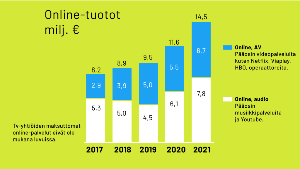 Teoston online-tuotot 2021
2017: 8,2  miljoonaa euroa
2018: 8,9 miljonaa euroa
2019: 9,5 miljoonaa euroa
2020: 11,6 miljoonaa euroa
2021: 14,5 miljoonaa euroa