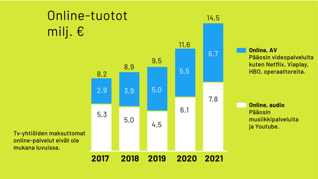 Teoston online-tuotot (milj. euroa)
TV-yhtiöiden maksuttomat online-palvelut eivät ole mukana luvuissa.
Kokonaistuotot:
2017: 8,2 miljoonaa euroa
2018: 8,9 miljoonaa euroa
2019: 9,5 miljoonaa euroa
2020: 11,6 miljoonaa euroa
2021: 14,5 miljoonaa euroa
Luvut alueittain:
- Online, AV: pääosin videopalveluita kuten Netflix, Viaplay, HBO, operaattoreita: 
2017: 2,9 miljoonaa euroa
2018: 3,9 miljoonaa euroa
2019: 5,0 miljoonaa euroa
2020: 5,5, miljoonaa euroa
2021: 6,7 miljoonaa euroa
Online, audio: pääosin musiikkipalveluita kuten YouTube:
2017: 5,3 miljoonaa euroa
2018: 5,9 miljoonaa euroa
2019: 4,5 miljoonaa euroa
2020: 6,1 miljoonaa euroa
2021: 7,8 miljoonaa euroa