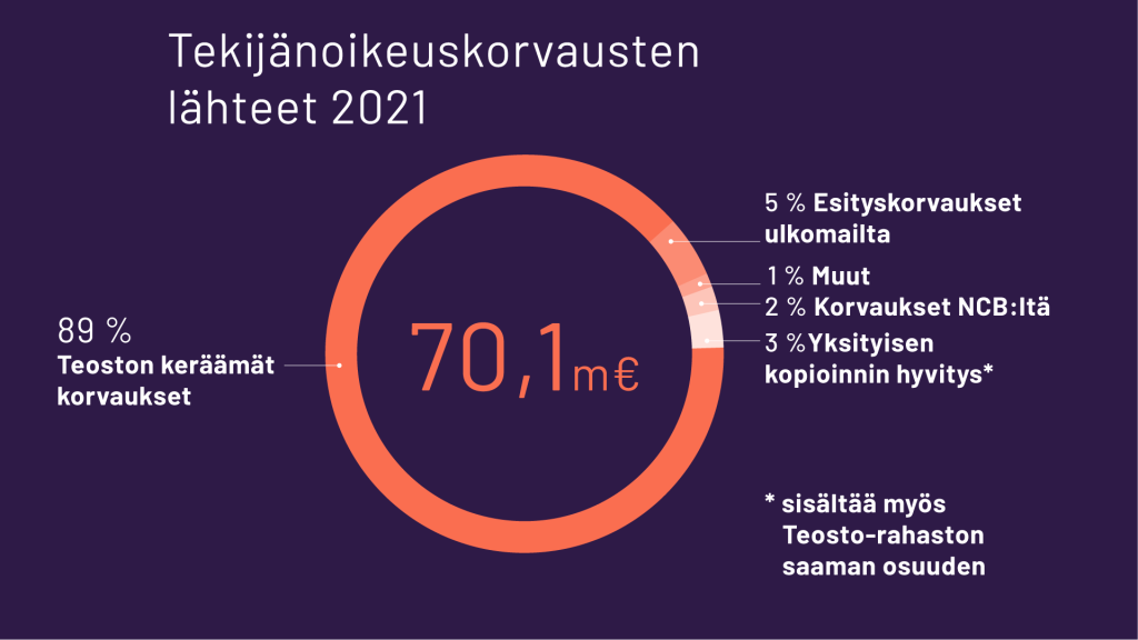 Tekijänoikeuskorvausten lähteet 2021: 70, 1 miljoonaa euroa
89 % Teoston keräämät korvaukset
5 % esityskorvaukset ulkomailta
1 % muut
2 % korvaukset NCB:ltä
3 % Yksityisen kopioinnin hyvitys, sisöltää myös Teosto-rahaston saaman osuuden