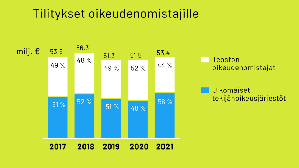 Tilitykset oikeudenomistajille 2021:
2017: 53,5 miljoonaa euroa, josta Teoston oikeudenomistajille 49 % ja ulkomaisille tekijänoikeusjärjestöille 51 %
2018: 56,3 miljoonaa euroa, josta Teoston oikeudenomistajille 48 % ja ulkomaisille tekijänoikeusjärjestöille 52 %
2019: 51,3 miljoonaa euroa, josta Teoston oikeudenomistajille 49 % ja ulkomaisille tekijänoikeusjärjestöille 51 %
2020: 51,5 miljoonaa euroa, josta Teoston oikeudenomistajille 52 % ja ulkomaisille tekijänoikeusjärjestöille 48 %
2021: 53,4 miljoonaa euroa, josta Teoston oikeudenomistajille 44 % ja ulkomaisille tekijänoikeusjärjestöille 56 %