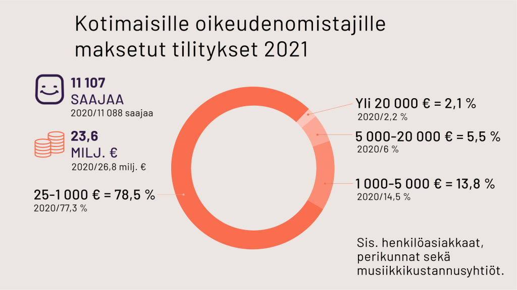 Kotimaisille oikeudenomistajille maksetut tilitykset 2021
11 107 saajaa (vuonna 2020: 11 088 saajaa)
23,6 miljoonaa euroa (vuonna 2020: 26,8 miljoonaa euroa)
25-1000 euroa tilityksiä sai 78,5 % asiakkaista, vuonna 2020 77,3 %
yli 20 000 euroa tilityksiä sai 2,1 % asiakkaista, vuonna 2020 2,2 %
5000-20000 euroa tilityksiä sai 5,5% asiakkaista, vuonna 2020 6 %
1000-5000 euroa tilityksiä sai 13,8 % asiakkaista, vuonna 2020 14,5 %