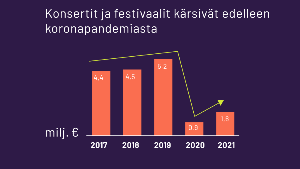 Konsertit ja festivaalit kärsivät edelleen koronapandemiasta Live-alueen tuotot: 2017: 4,4 miljoonaa euroa 2018: 4,5 miljoonaa euroa 2019: 5,2 miljoonaa euroa 2020: 0,9 miljoonaa euroa 2021: 1,6 miljoonaa euroa