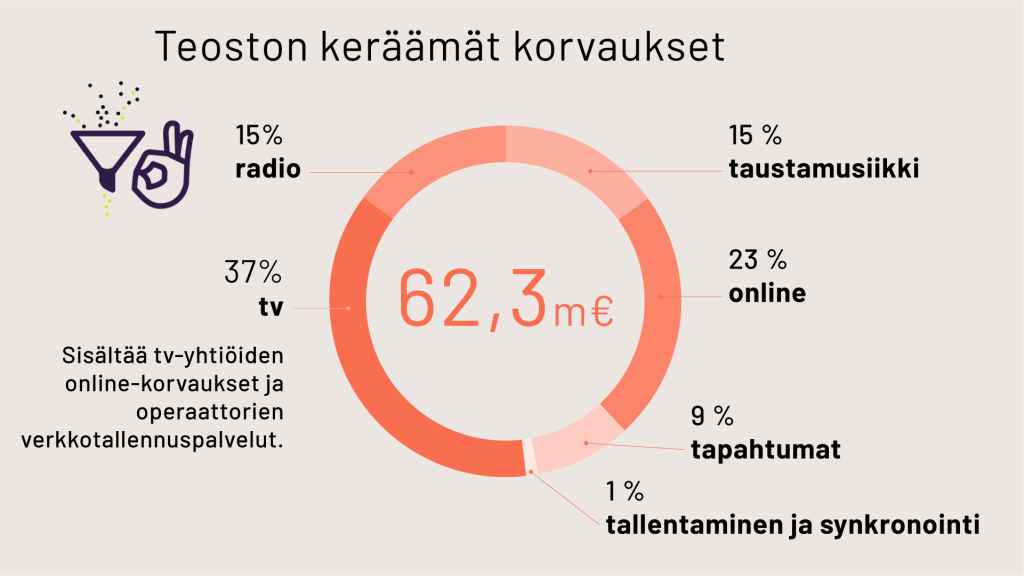Teoston keräämät korvaukset 2021: 62, 3 miljoonaa euroa
15 % radio
37 % TV, sisältää tv-yhtiöiden online-korvaukset ja operaattorien verkkotallennuspalvelut
15 % taustamusiikki
23 % online
9 % tapahtumat
1 % tallentaminen ja synkronointi