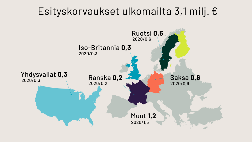 Esityskorvaukset ulkomailta 3,1 miljoonaa euroa
Ruotsi: 0,5 miljoonaa euroa, vuonna 2020 0,6 miljoonaa euroa
Iso-Britannia 0,3 miljoonaa euroa, vuonna 2020 03, miljoonaa euroa
Yhdysvallat 0,3 miljoonaa euroa, vuonna 2020 0,3 miljoonaa euroa
Ranska 0,2 miljoonaa euroa, vuonna 2020 0,2 miljoonaa euroa
Saksa 0,6 miljoonaa euroa, vuonna 2020 0,9 miljoonaa euroa
Muut 1,2 miljoonaa euroa, vuonna 2020 1,5 miljoonaa euroa