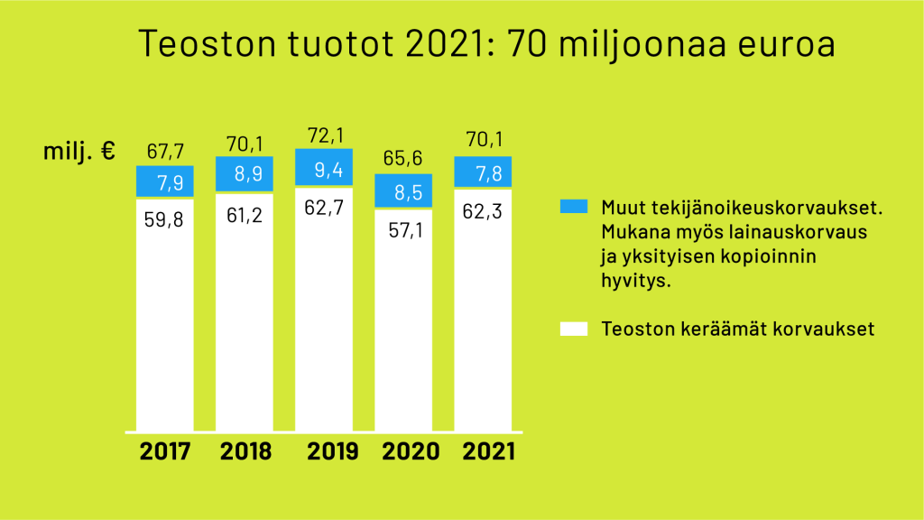 Teoston tuotot 2021: 70 miljoonaa euroa
2017: 67,7 miljoonaa euroa
2018: 70,1 miljoonaa euroa
2019: 72,1 miljoonaa euroa
2020: 65,6 miljoonaa euroa
2021: 70,1 miljoonaa euroa
Luvut jaoteltuina:
Muut tekijänoikeuskorvaukset: mukana myös lainauskorvaus ja yksityisen kopioinnin hyvitys
2017: 7,9 miljoonaa euroa
2018: 8,9 miljoonaa euroa
2019: 9,4 miljoonaa euroa
2020: 8,5 miljoonaa euroa
2021: 7,8 miljoonaa euroa
Teoston keräämät korvaukset
2017: 59,8 miljoonaa euroa
2018: 61,2 miljoonaa euroa
2019: 62,7 miljoonaa euroa
2020: 57,1 miljoonaa euroa
2021: 62,3 miljoonaa euroa