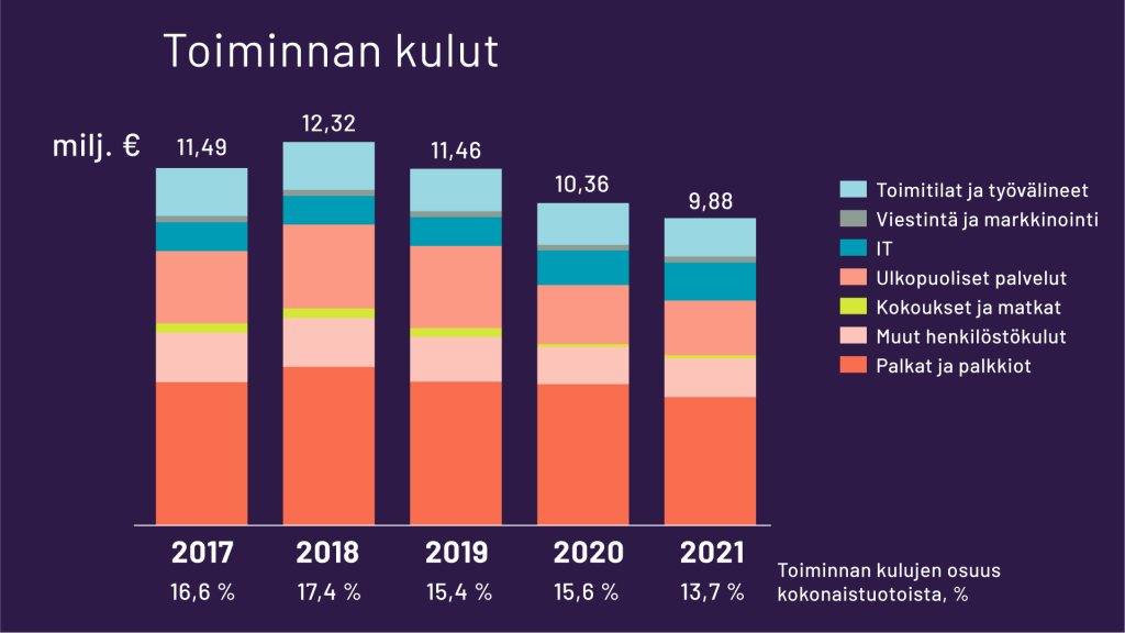 Toiminnan kulut
2017: 11,49 miljoonaa euroa, toiminnankulujen osuus kokonaistuotoista 16,6 %
2018: 12,32 miljoonaa euroa, toiminnankulujen osuus kokonaistuotoista 17,4 %
2019: 11,46 miljoonaa euroa, toiminnankulujen osuus kokonaistuotoista 15,4 %
2020: 10,36 miljoonaa euroa, toiminnankulujen osuus kokonaistuotoista 15,6 %
2021: 9,88 miljoonaa euroa. toiminnankulujen osuus kokonaistuotoista 13,7 %