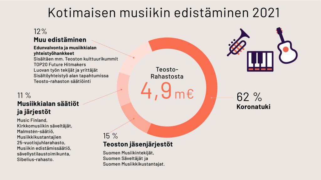 Kotimaisen musiikin edistäminen 2021: Teosto-rahastosta 4,9 miljoonaa euroa, josta
62 % Koronatuki
15 % Teoston jäsenjärjestöt: Suomen musiikintekijät, Suomen säveltäjät ja Suomen musiikkikustantajat
11 % Musiikkialan säätiöt ja järjestöt: Music Finland, Kirkkomusiikin säveltäjät, Malmstén-säätiö, Musiikkikustantajien 25-vuotisjuhlarahasto, Musiikin edistämissäätiö, sävellystilaustoimikunta, Sibelius-rahasto
12 % Muu edistäminen: Edunvalvonta ja musiikkialan yhteistyöhankkeet sisältäen mm. Teoston kulttuurikummit, TOP20 Future Hitmakers, Luovan työn tekijät ja yrittäjät, Sisältöyhteistyö alan tapahtumissa, Teosto-rahaston säätiöinti