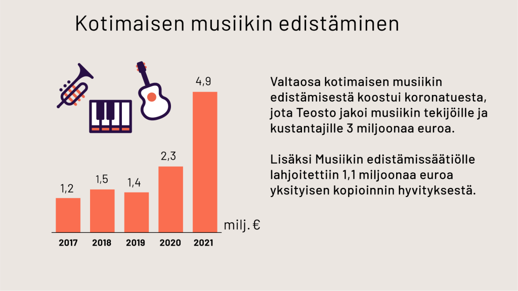 Kotimaisen musiikin edistäminen:
2017: 1,2 miljoonaa euroa
2018: 1,5 miljoonaa euroa
2019: 1,4 miljoonaa euroa
2020: 2,3 miljoonaa euroa
2021: 4,9 miljoonaa euroa
Valtaosa kotimaisen musiikin edistämisestä koostui koronatuesta, jota Teosto jakoi musiikin tekijöille ja kustantajille 3 miljoonaa euroa. Lisäksi Musiikin edistämissäätiölle lahjoitettiin 1,1 miljoonaa euroa yksityisen kopioinnin hyvityksestä.