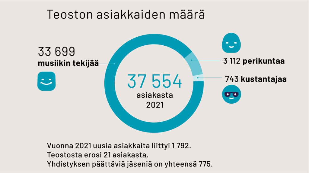 Teoston asiakkaiden määrä
37554 asiakasta 2021, joista
33699 musiikin tekijää
3112 perikuntaa
743 kustantajaa
Vuonna 2021 uusia asiakkaita liittyi 1792. Teostosta erosi 21 asiakasta. Yhdistyksen päättäviä jäseniä on yhteensä 775.