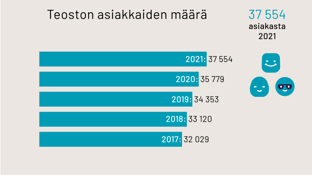 Teoston asiakkaiden määrä
2021: 37554
2020: 35779
2019: 34353
2018: 33120
2017: 32029