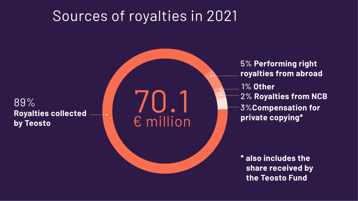 Teosto collected EUR 70.1 million in music royalties in 2021