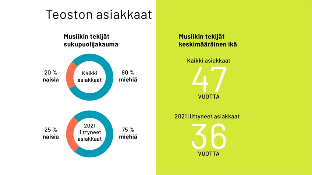 Teoston asiakkaat
Musiikin tekijät sukupuolijakauma
Kaikki asiakkaat: 20 % naisia, 80 % miehiä
2021 liittyneet asiakkaat: 25 % naisia, 75 % miehiä
Musiikin tekijät, keskimääräinen ikä:
Kaikki asiakkaat 47 vuotta
2021 liittyneet asiakkaat 36 vuotta