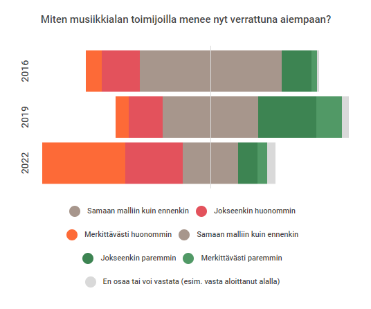 Miten musiikkialan toimijoilla menee nyt verrattuna aiempaan. Grafiikka.