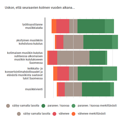 Musiikkialan käsitykset seuraavien kolmen vuoden aikana tapahtuvasta kehityksestä. Grafiikka. 