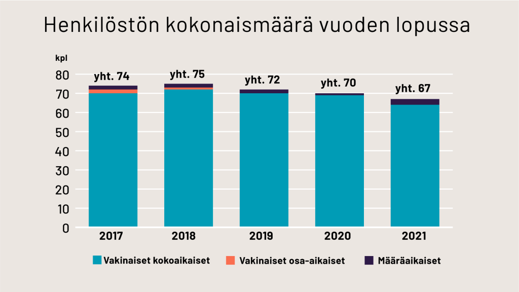 Teoston henkilöstön määrä 2017-2021