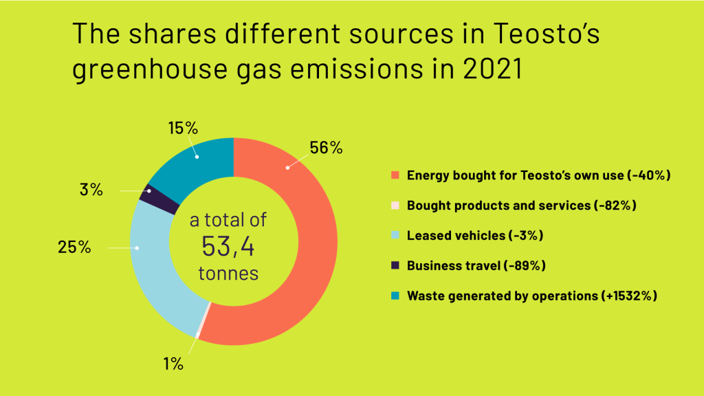 Teosto's greenhouse gas emissions 2021