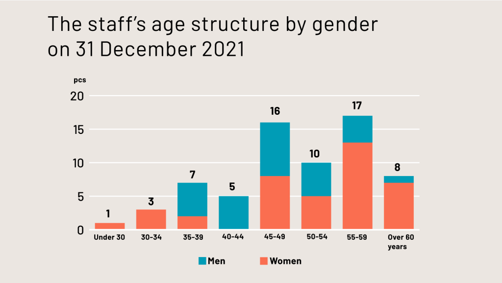 Teosto's staff age structure