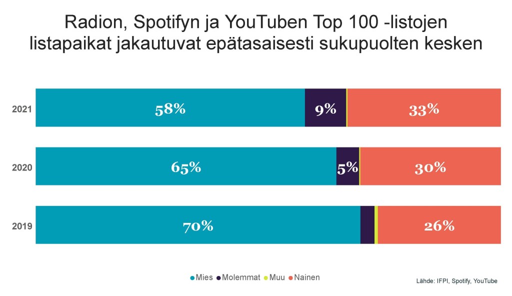 Kaavio 1: Radion, Spotifyn ja YouTuben Top 100 -listojen listapaikat jakautuvat epätasaisesti sukupuolten kesken