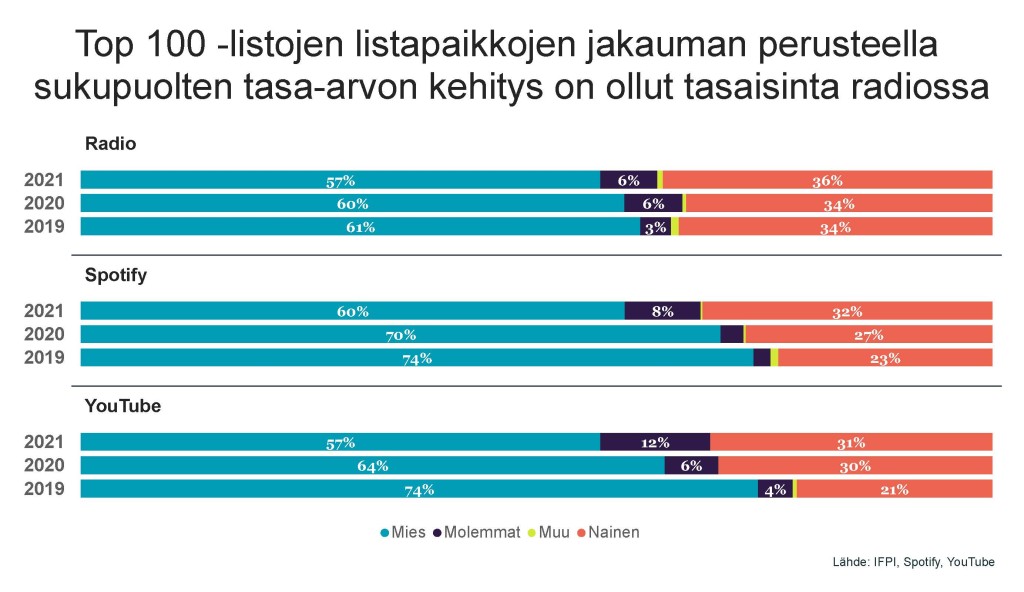 Kaavio 2: Top 100 -listojen listapaikkojen jakauman perusteella sukupuolten tasa-arvon kehitys on ollut tasaisinta radiossa