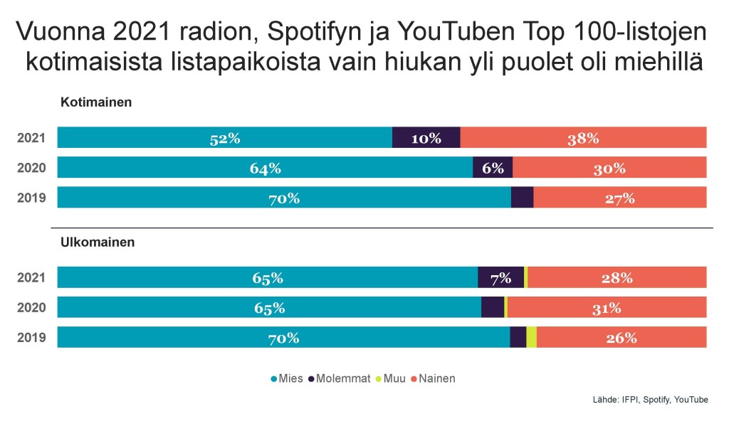 Kaavio 3: Vuonna 2021 radion, Spotifyn ja YouTuben Top 100-listojen kotimaisista listapaikoista vain hiukan yli puolet oli miehillä.