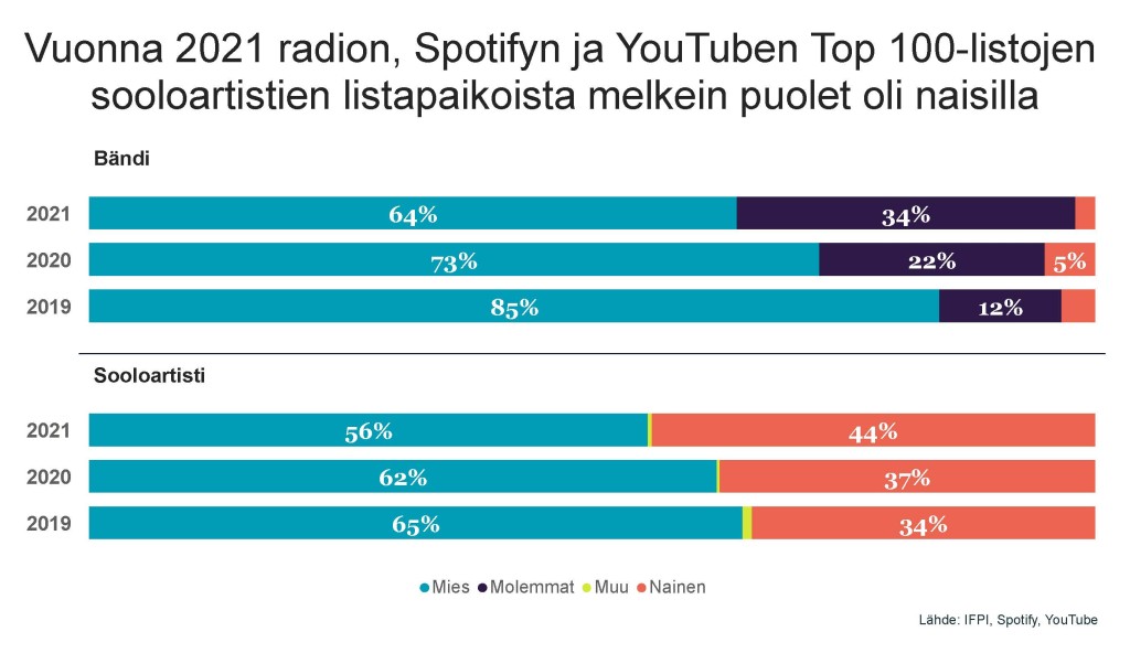 Kaavio 4: Vuonna 2021 radion, Spotifyn ja YouTuben Top 100-listojen sooloartistien listapaikoista melkein puolet oli naisilla