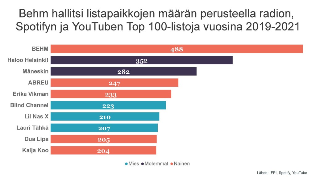 Kaavio 5: Behm hallitsi listapaikkojen määrän perusteella radion, Spotifyn ja YouTuben Top 100 -listoja vuosina 2019-2021