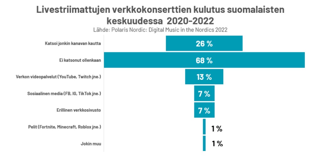 Polaris Nordic -tutkimus: Livestriimattujen verkkokonserttien kulutus Suomessa 2020-22