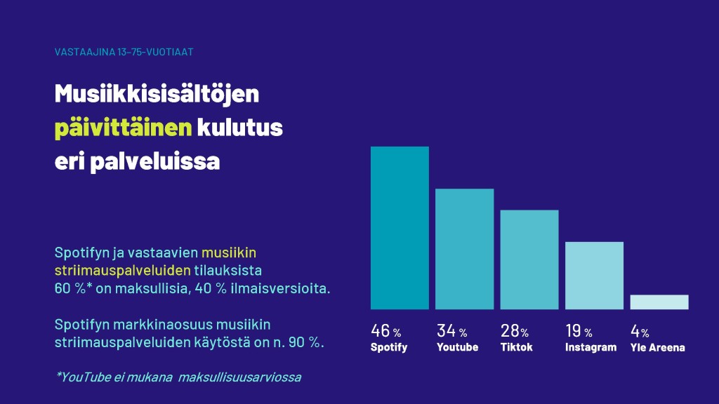 Suomalaisten digitaalisten musiikkisisältöjen päivittäiskäyttölukuja 2022. 