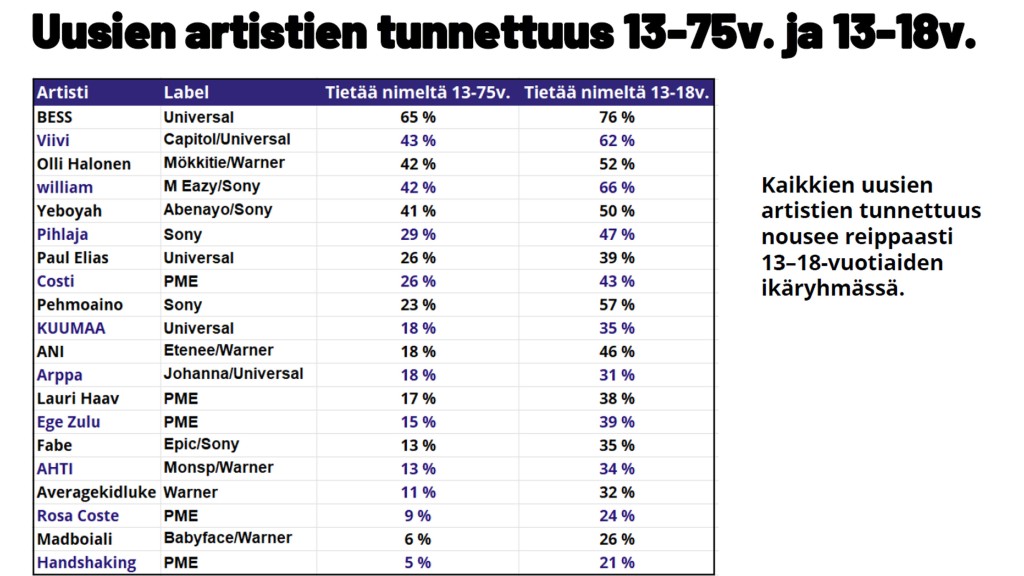 Uusien suomalaisartistien tunnettuus suomalaisten keskuudessa 2022.