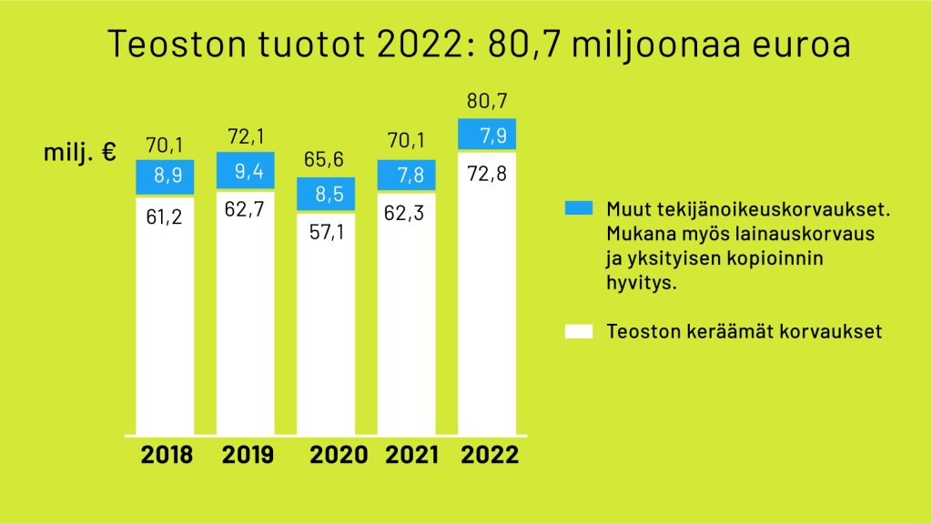 Teoston tuotot 2022: 80,7 miljoonaa euroa
