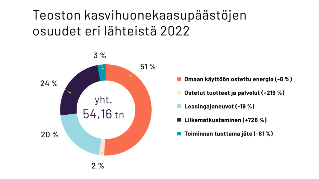 Teoston kasvihuonepäästöt 2022