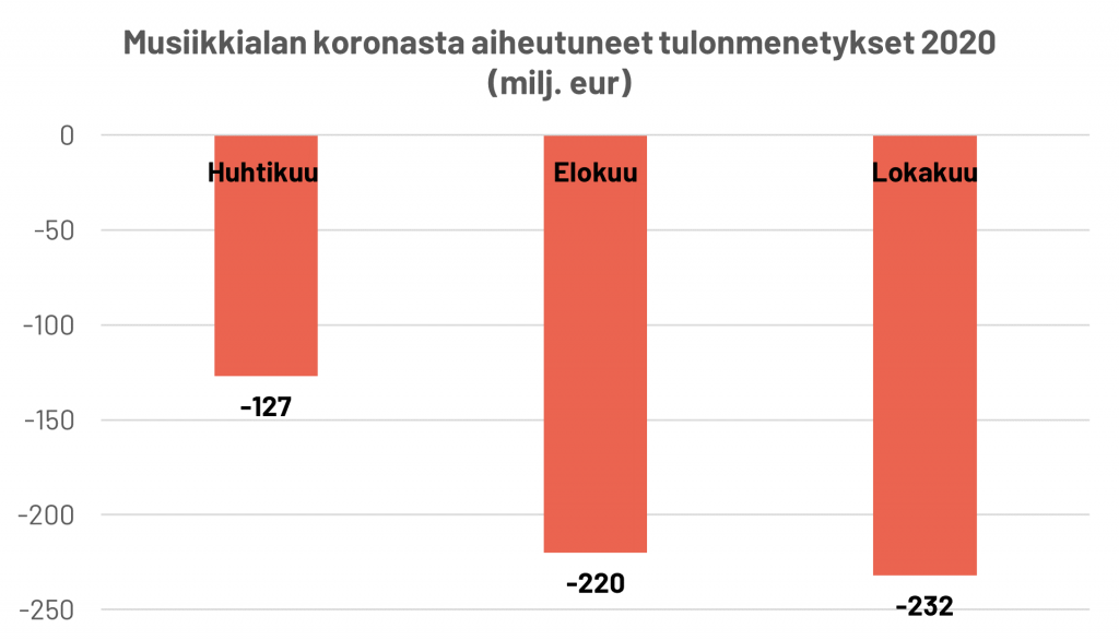 musiikkialan menetykset koronasta