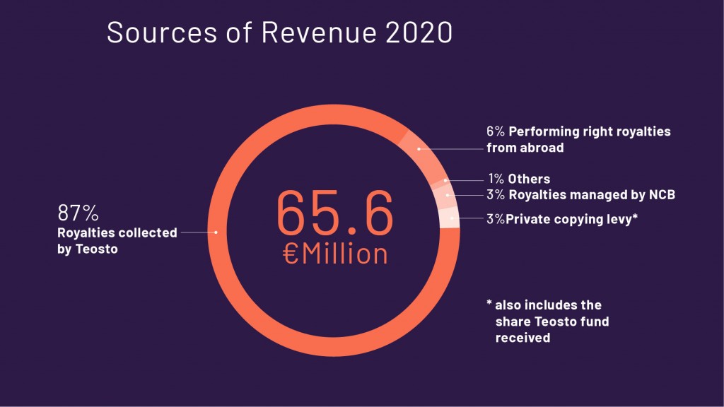 Sources of revenue 2020