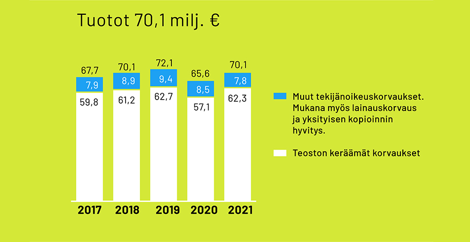 Teoston tuotot 2021