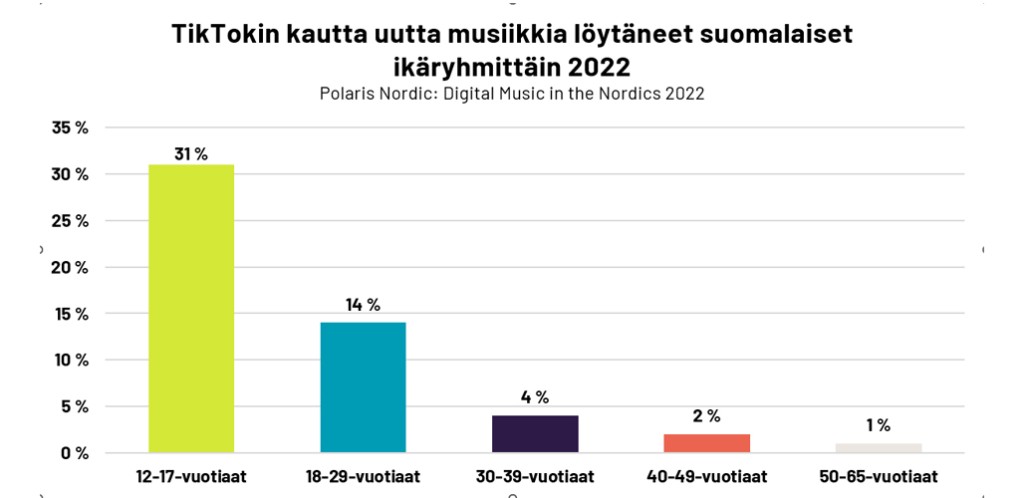 TikTokin kautta uutta musiikkia löytäneet suomalaiset ikäryhmittäin 2022