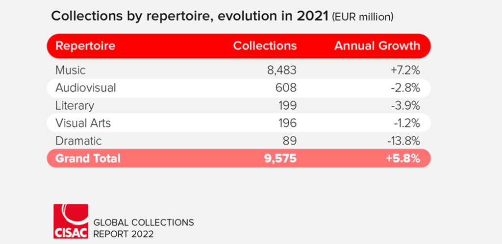 Collections by repertoire, evolution 2021 by CISAC Global Collections Report