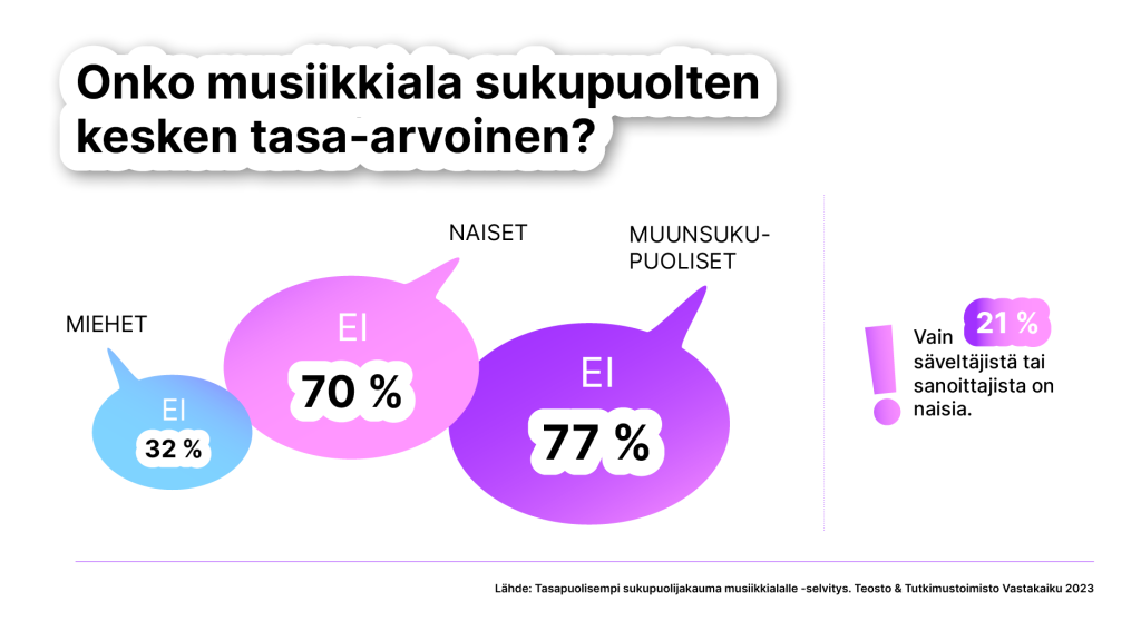 Tasapuolinen sukupuolijakauma musiikintekijöissä -tutkimus, infograafi