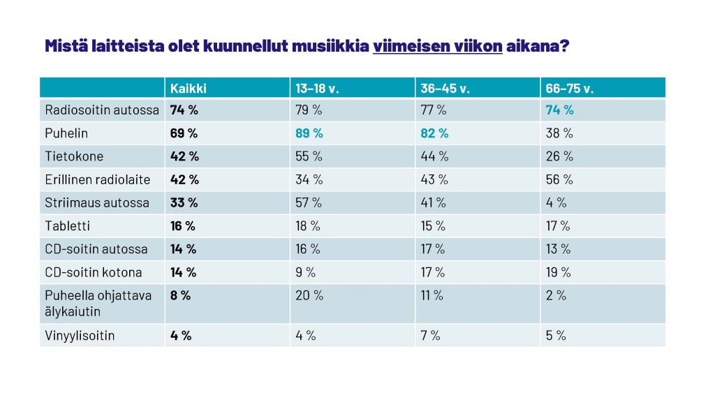 Musiikinkuuntelu Suomessa 2023: Mistä laitteista olet kuunnellut musiikkia viimeisen viikon aikana? Suomalaisten vastauksia kysymykseen taulukkomuodossa.