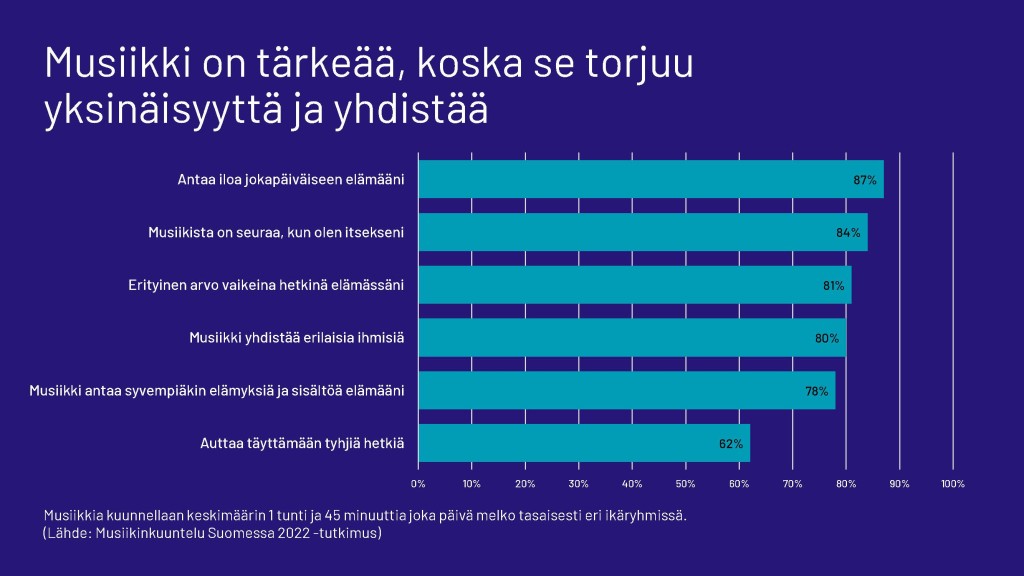 Musiikinkuuntelu Suomessa 2023: Musiikkia on tärkeää, koska se torjuu yksinäisyyttä ja yhdistää. Suomalaisten vastauksia musiikin tärkeydestä vaakapylväsmuodossa.