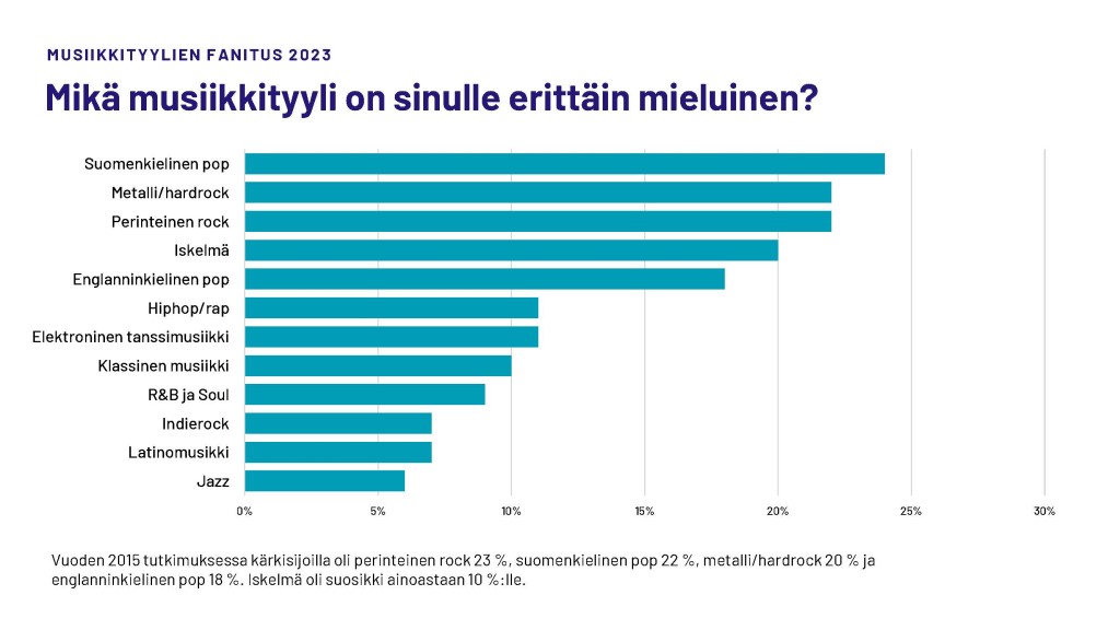 Musiikinkuuntelu Suomessa 2023: musiikkityylien fanitus 2023