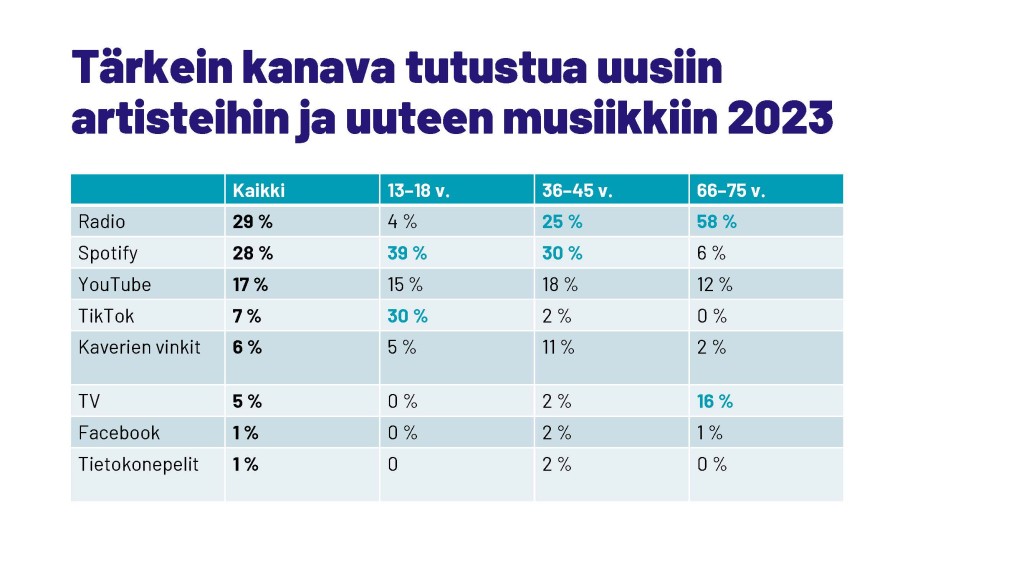 Musiikinkuuntelu Suomessa 2023: suomalaisten tärkein kanava tutustua uusiin artisteihin ja uuteen musiikkiin. 